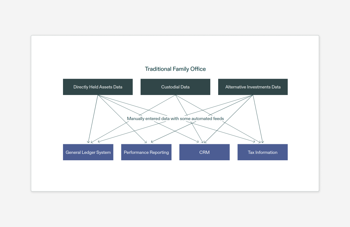 Diagram of a non-automated family office