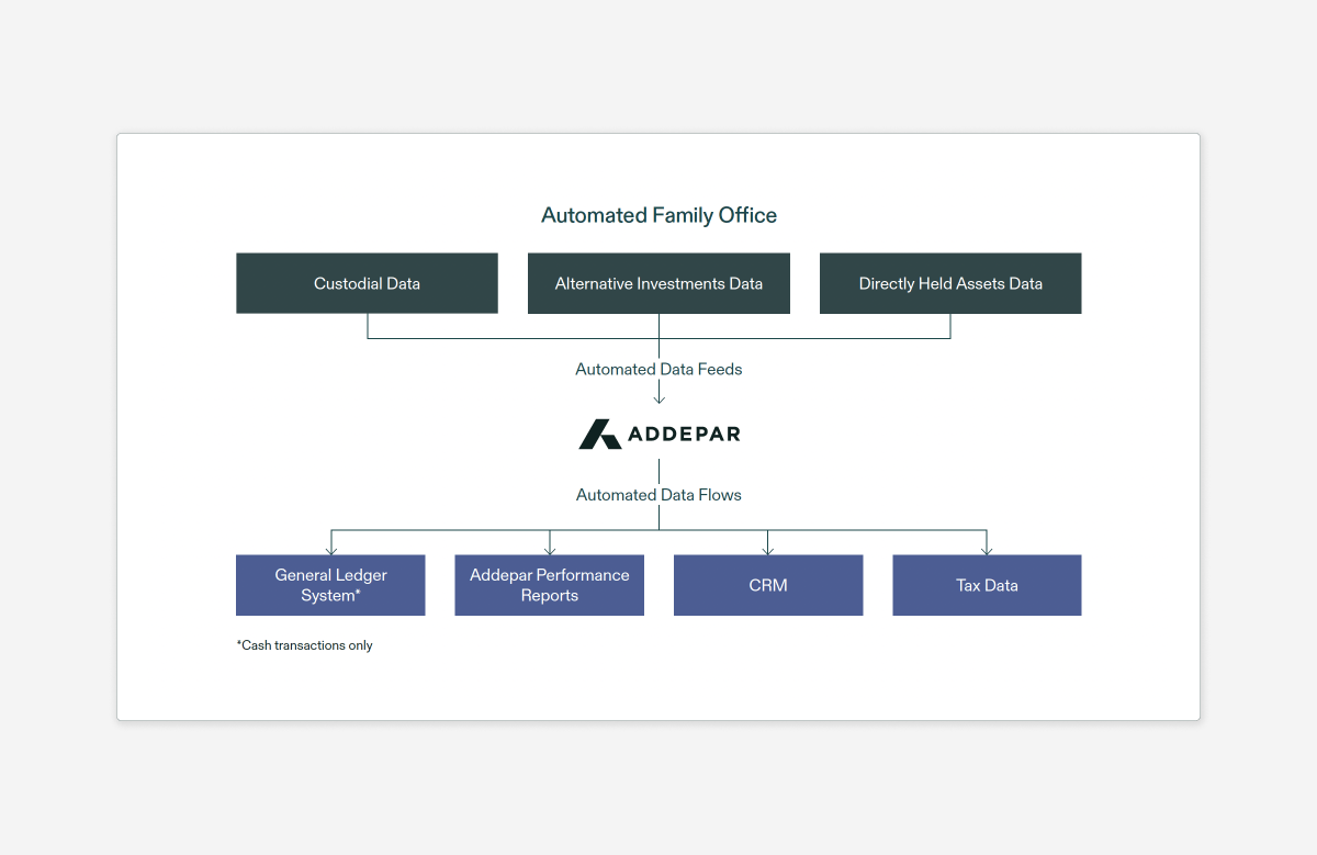 Diagram of an automated family office